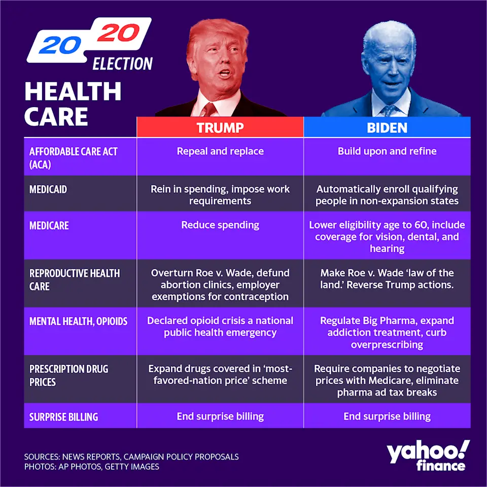 2020 election: Trump and Biden diverge sharply on health care