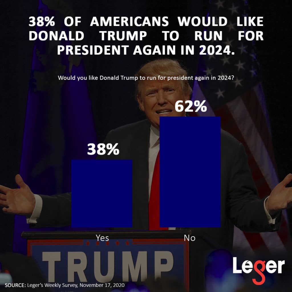74% of Republicans want Donald Trump to run for president again in 2024