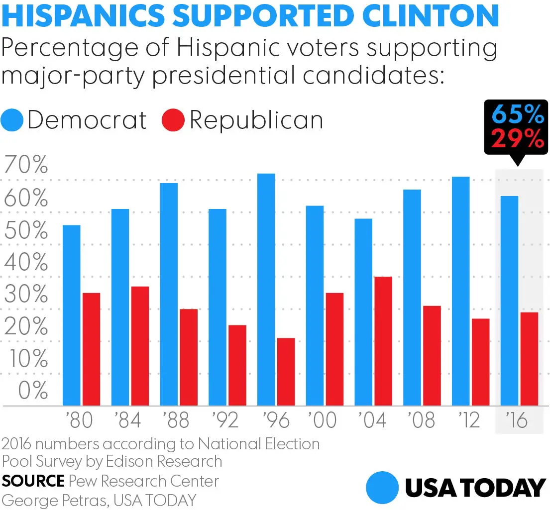 Another election surprise: Many Hispanics backed Trump