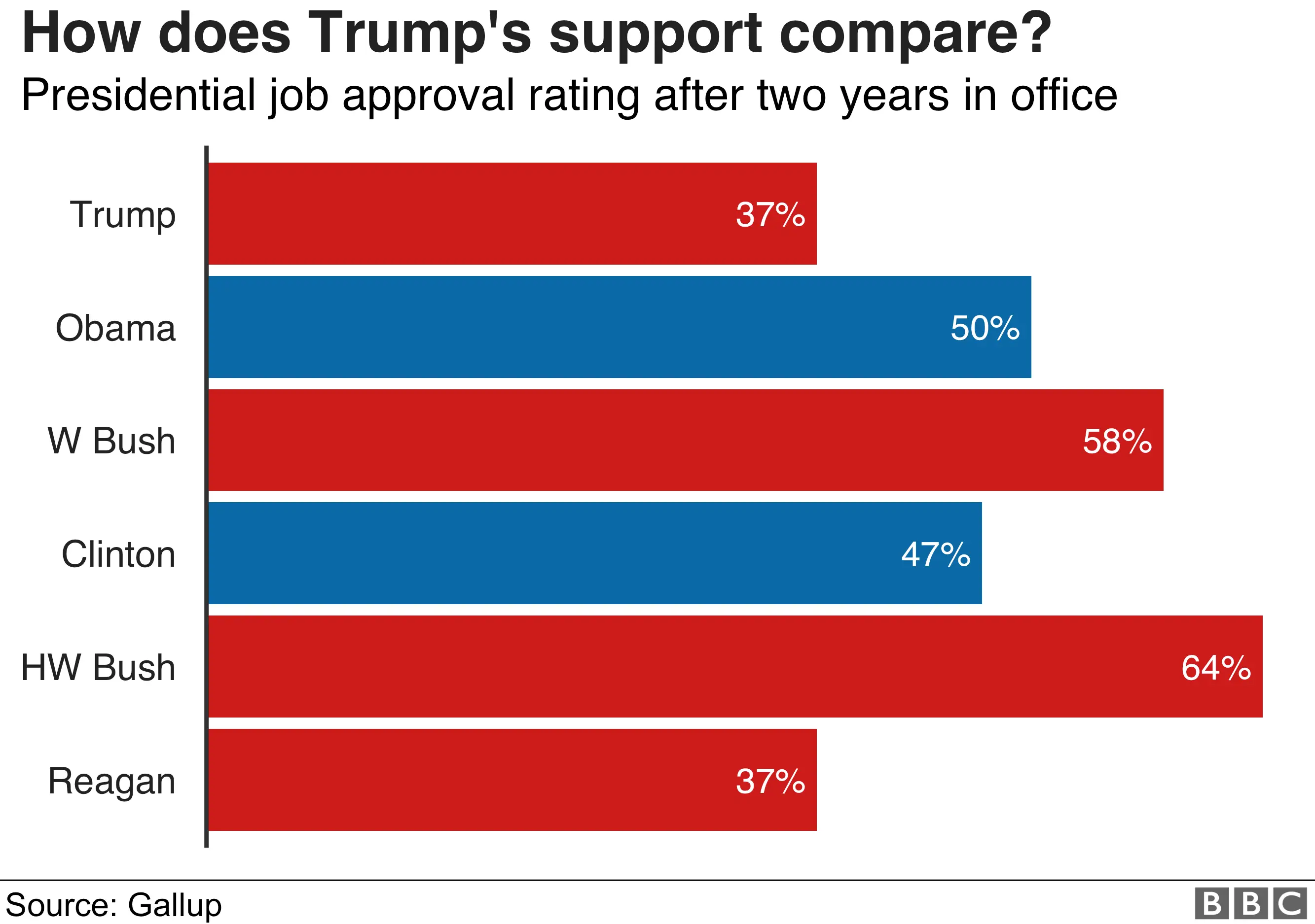 BBC News: Trump Tracker: How His First Two Years Have Gone  in Eight ...