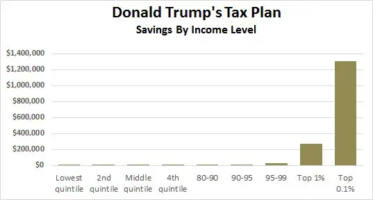 BinC Watch: Donald Trump Still Loves Tax Cuts for the Rich  Mother Jones
