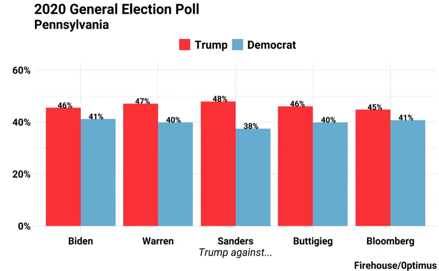 BREAKING: New Poll Has Trump Beating Biden in Pennsylvania ...