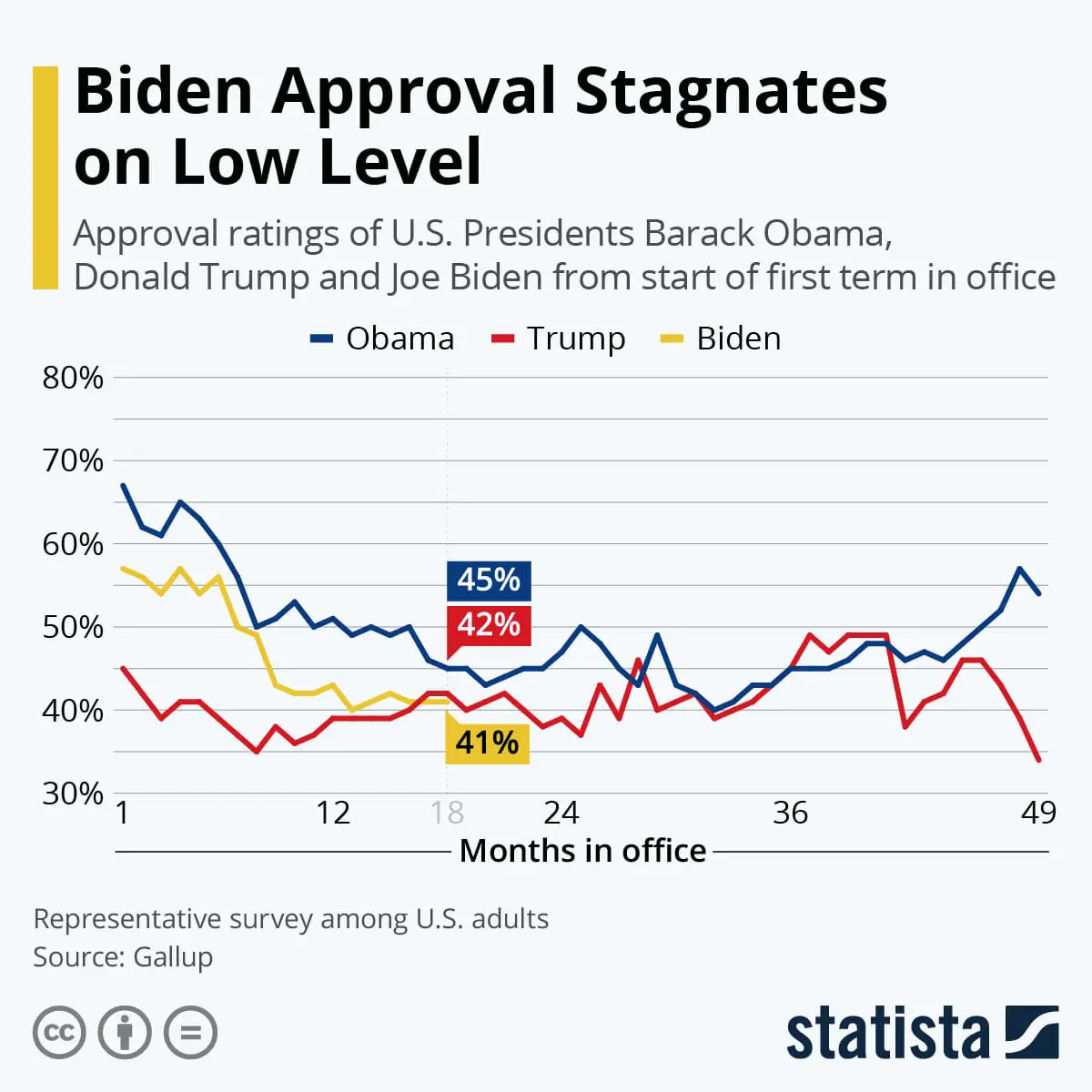 Chart: Biden Approval Dips Below 50 Percent
