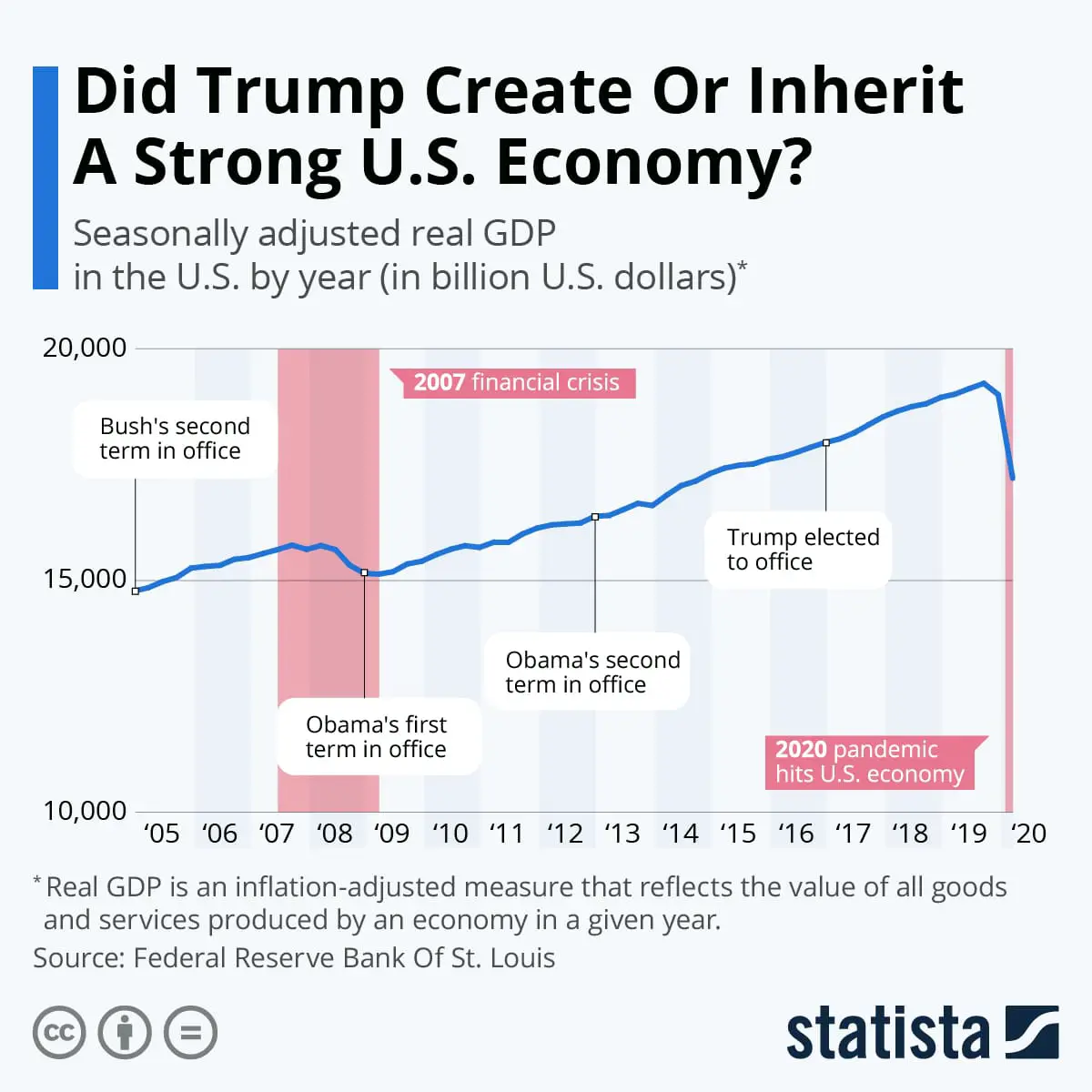 Chart: Did Trump Create Or Inherit A Strong U.S. Economy?