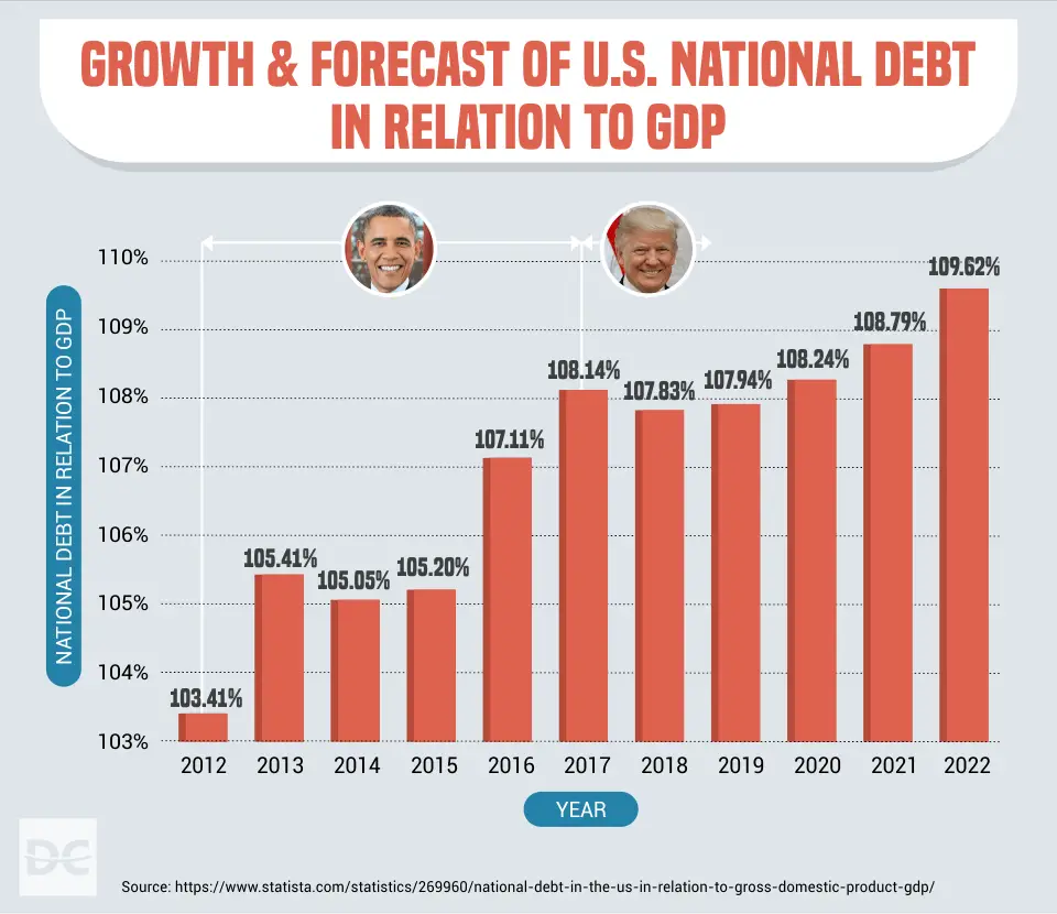 Debt Ceiling Raised By Each President
