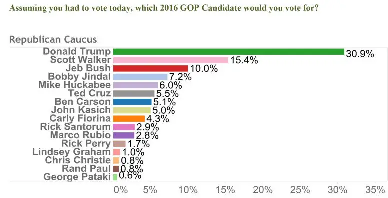 Doing Advance Work: Donald Trump takes huge lead in latest ...