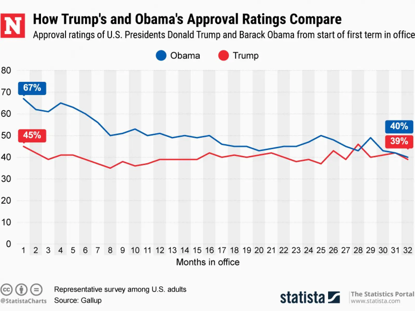 Donald Trump Approval Ratings Over Time