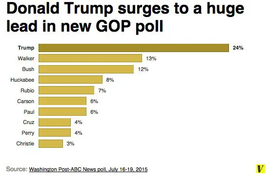 Donald Trump has his biggest poll lead yet (but he