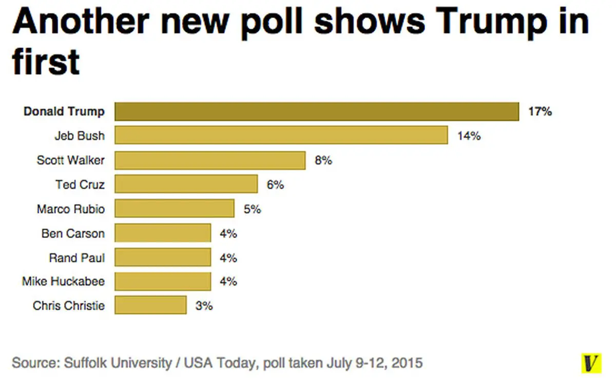 Donald Trump is in 1st place in another GOP poll. I repeat, Donald ...