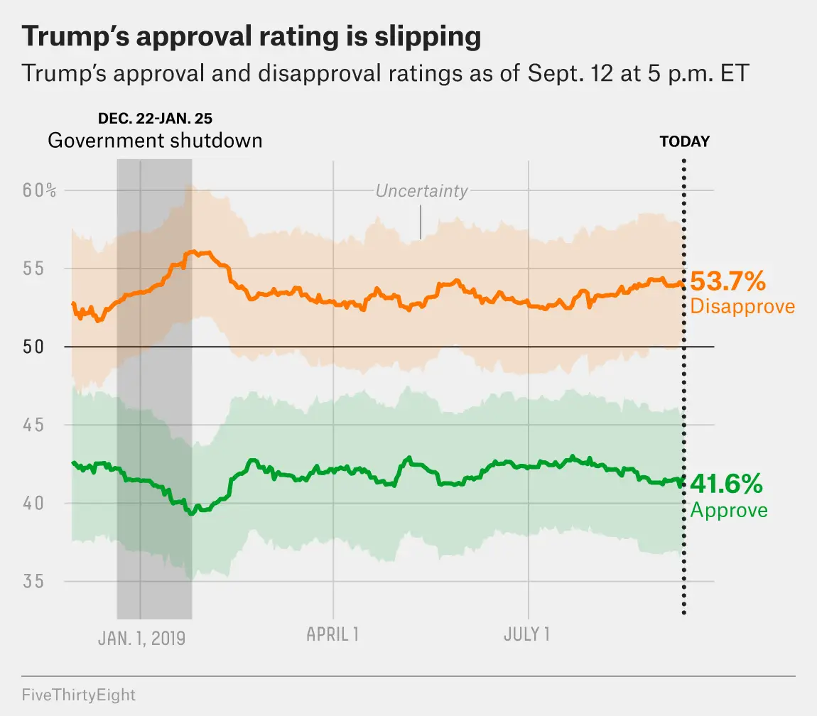 Donald Trumps Approval Rating Right Now