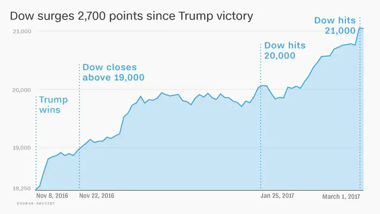Dow soars 300 points, closes above 21,000 for the first time