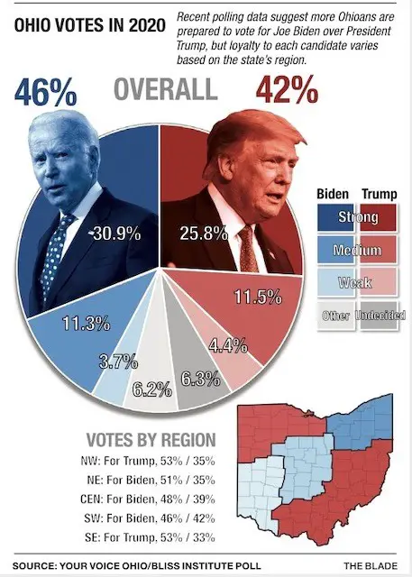 Early poll indicates President Trump trails Biden in Ohio