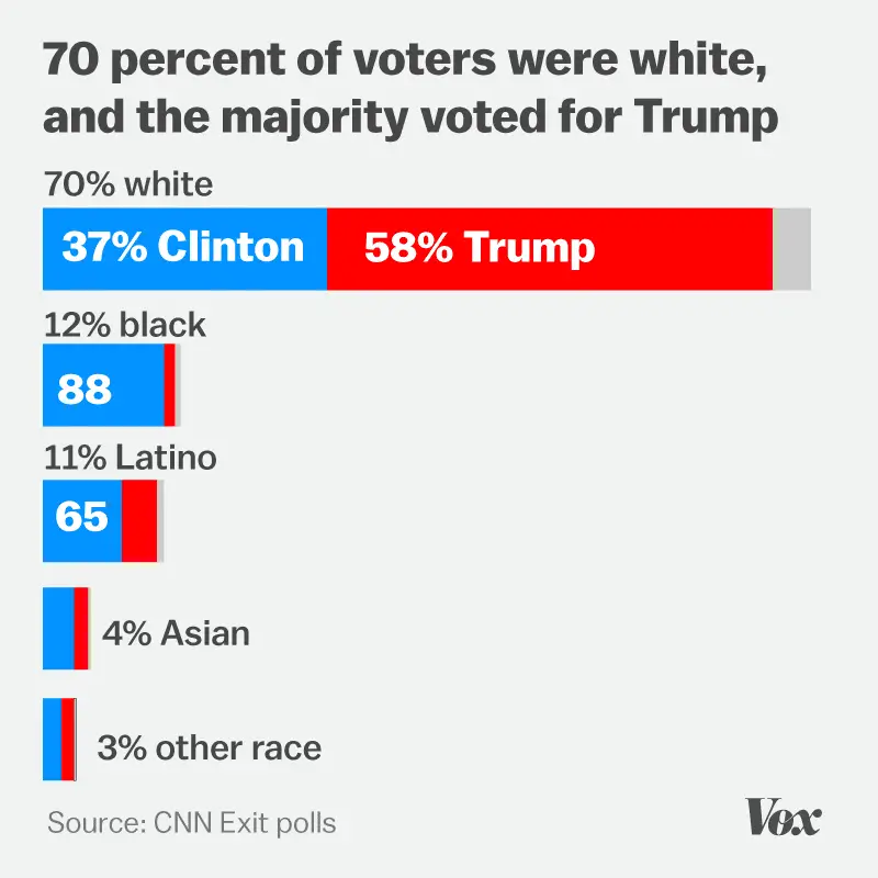 Exit polls: a broad range of white people voted Trump for president