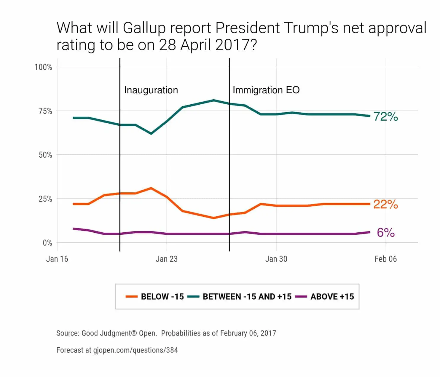 How low can Donald Trumps approval rating go? , CD3 DFL