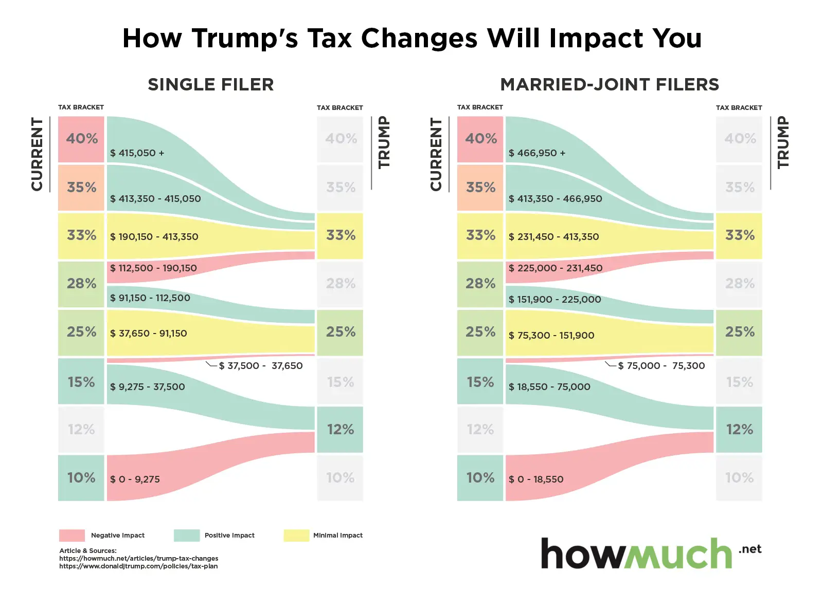 How Trumps tax cuts (and hikes) will impact you ...