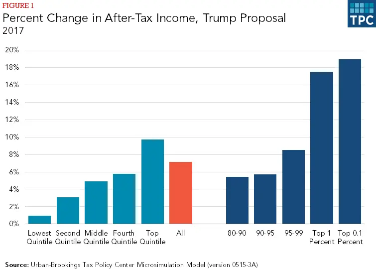 How would Trumps tax cuts affect different taxpayers ...