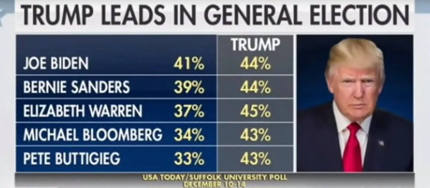 Latest 2020 Polling Shows President Trump Beating All ...