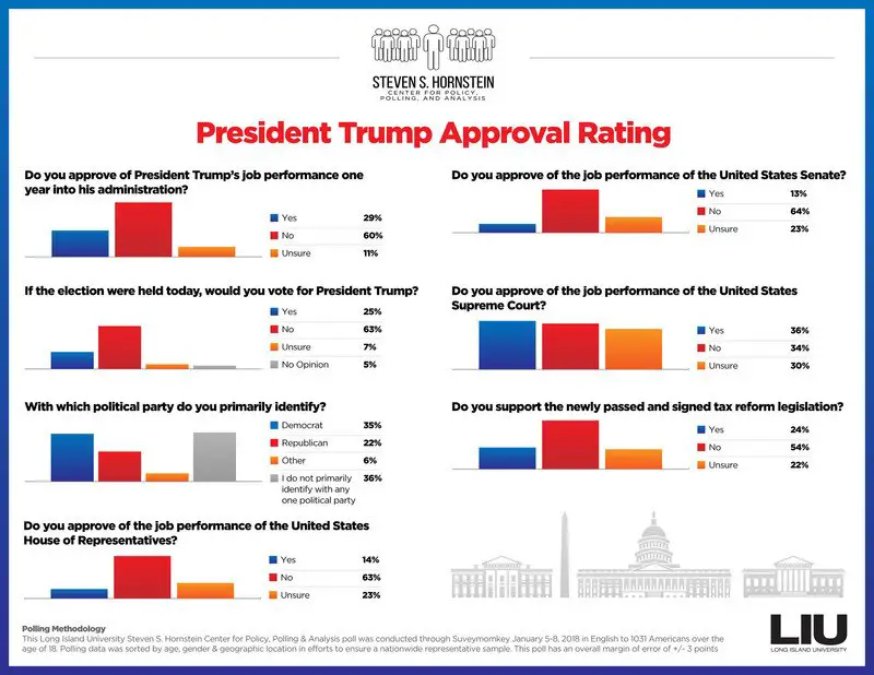 LIU Hornstein Center Poll Shows President Trumps Approval Rating Down ...
