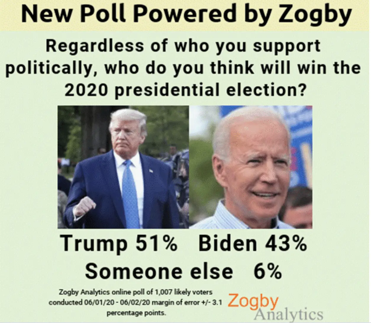 Majority agree Trump will beat Biden, 51%