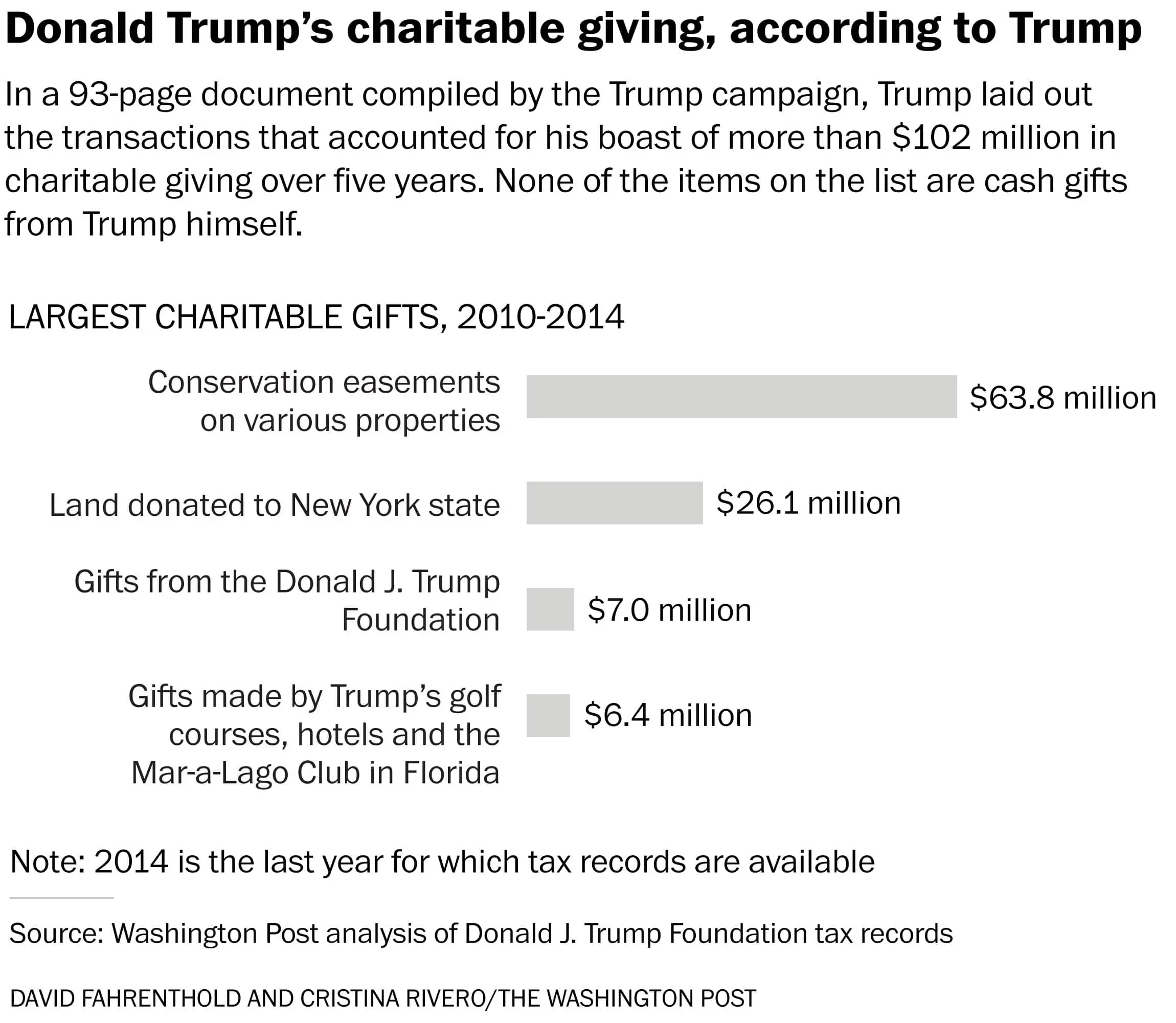 Missing from Trumps list of charitable giving: His own personal cash ...