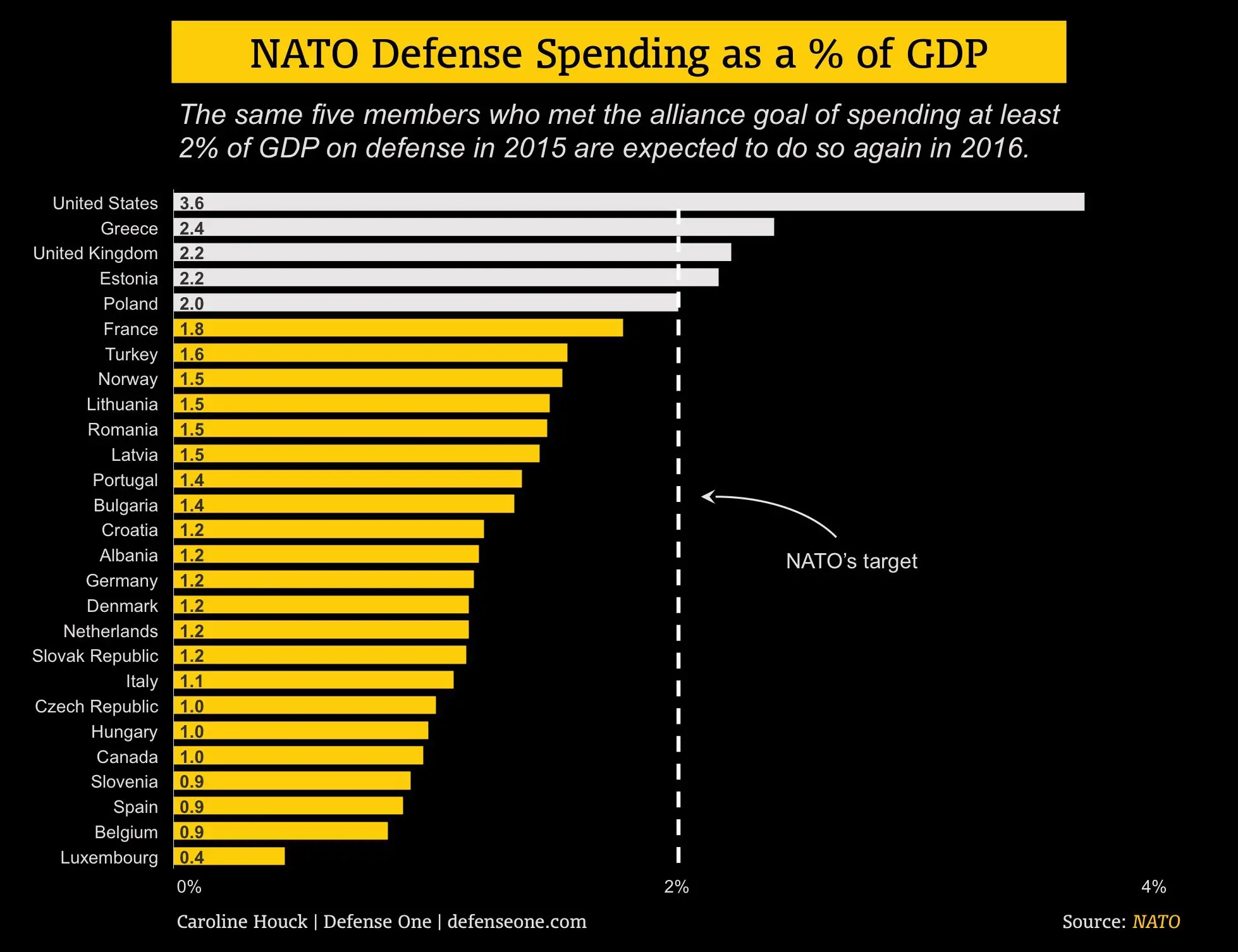 NATO Spending, in Two Charts: 2016 Edition