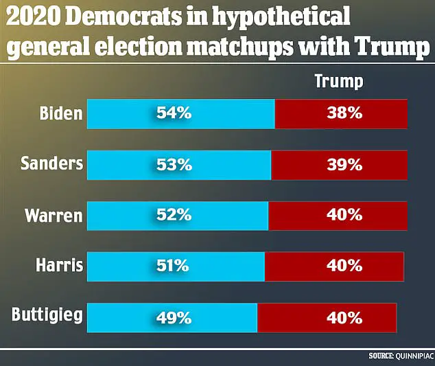 New Poll Puts Trump Behind Five Democrats Who Would Beat Him by Nine ...