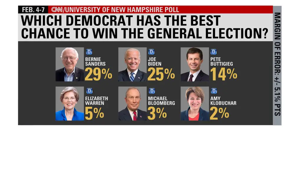 Poll: Most NH voters believe Bernie Sanders has the best ...