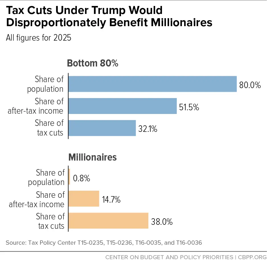 Tax Cuts Under Trump Would Disproportionately Benefit Millionaires ...