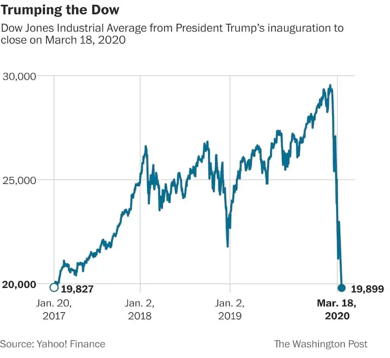 The stock market has erased nearly all of its Trump
