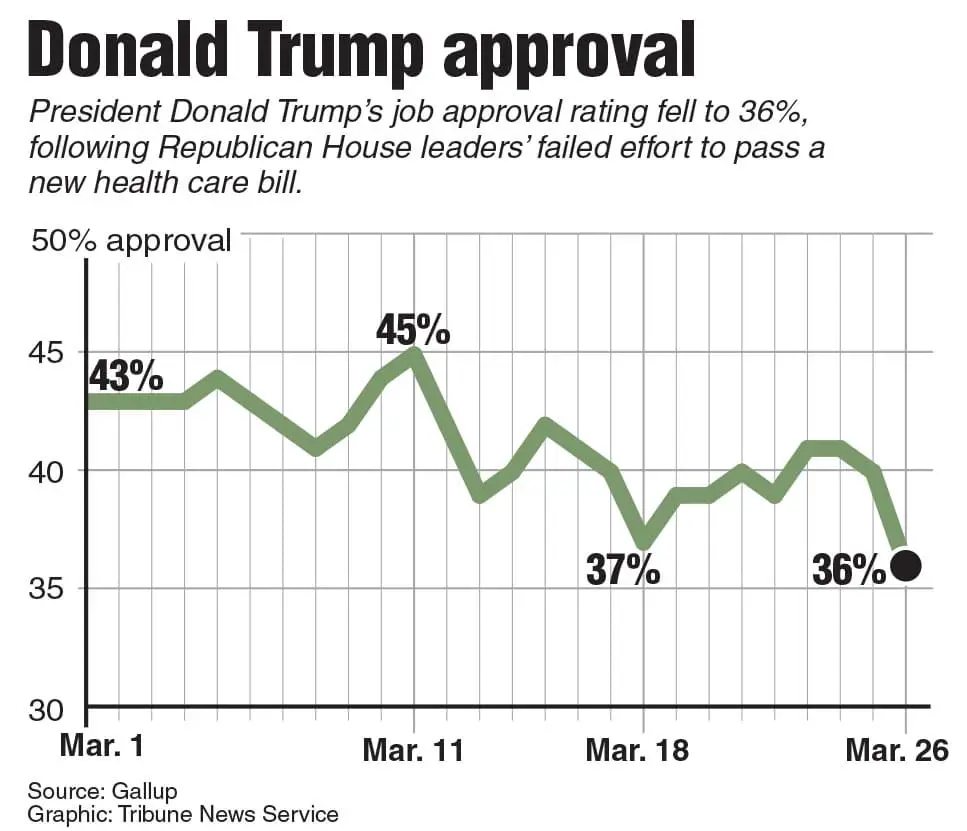 Trump Approval Rating Dropsto 36 Percent