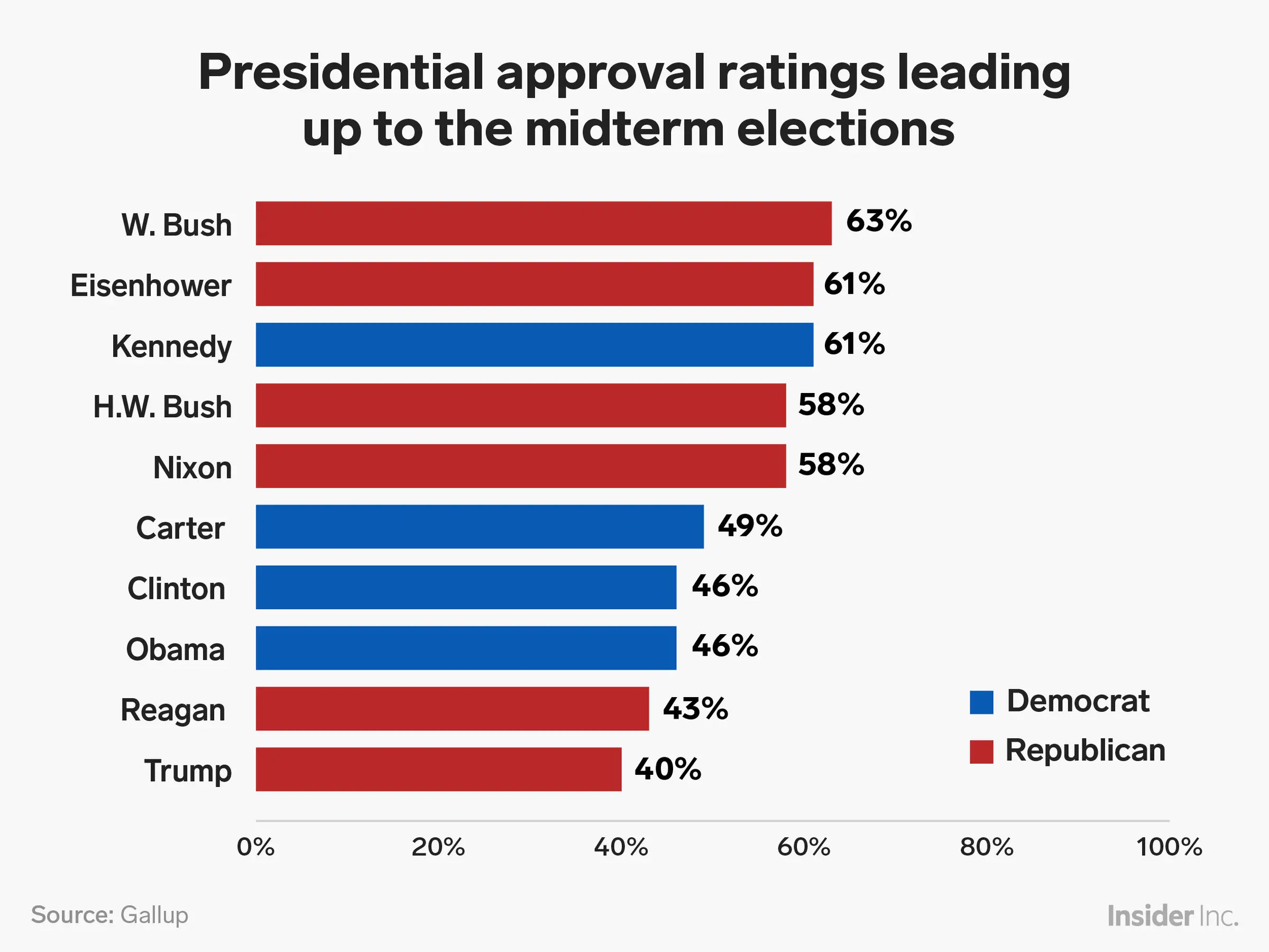 Trump has the worst approval rating of any president in modern US ...