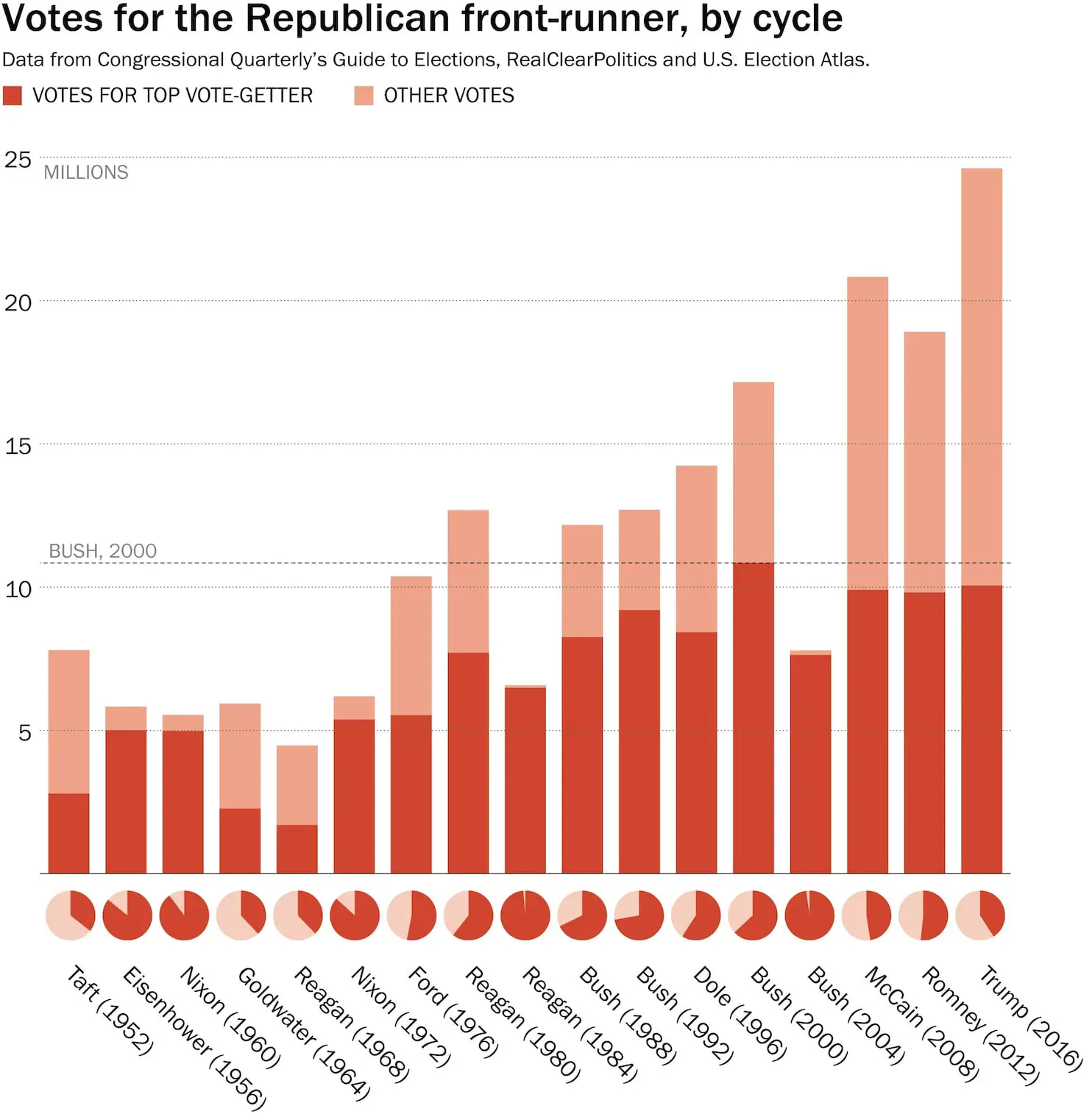 Trump will get more GOP primary votes than anyone in history (because ...
