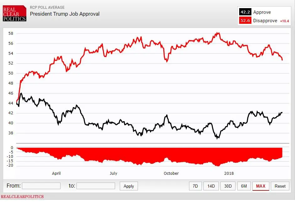 Trumpâs approval rise may signal that #TheResistance now ...