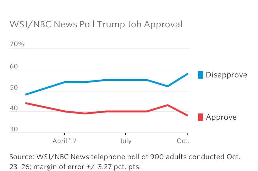 Trumps Approval Rating Falls to Lowest Level Since Taking ...