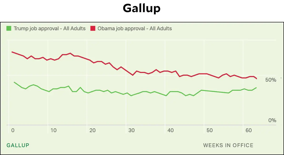 Trumps Approval Rating Really Is Up  Mother Jones