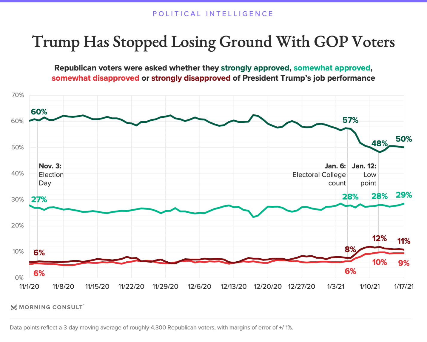 Trumps Approval Rating Stabilizes Among Republicans Ahead of Senate ...