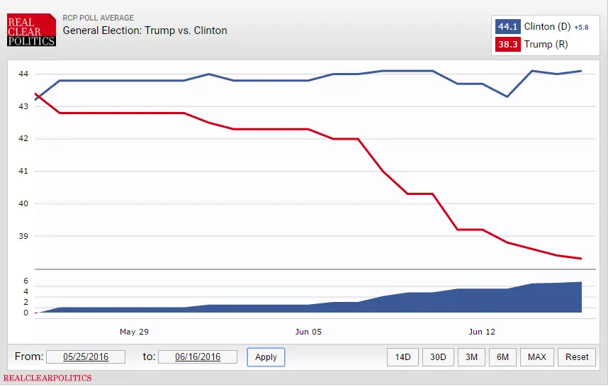 Trumps poll numbers sink into death spiral on the one ...