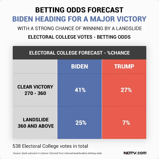 US Elections 2020: Who Are You Betting On