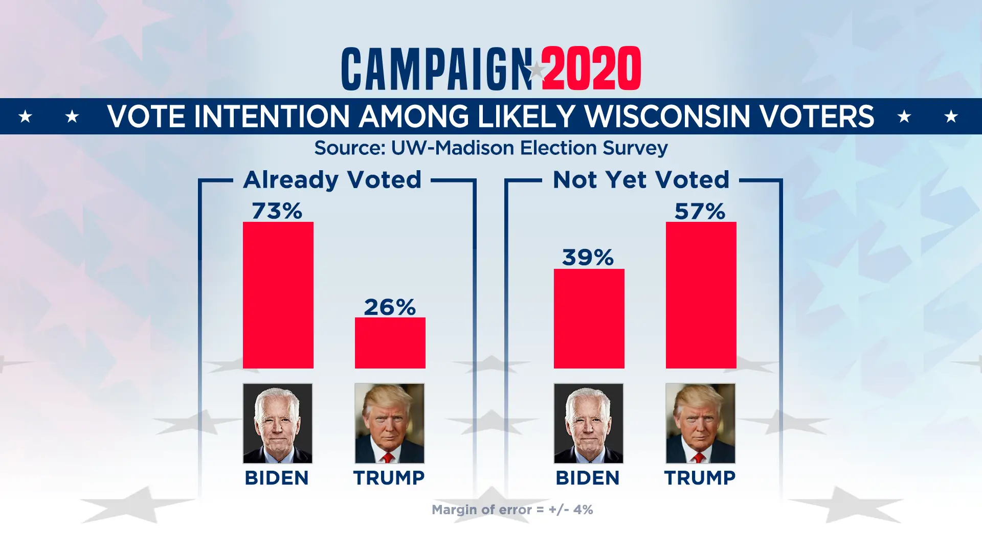 UW poll: Biden extends leads over Trump in Wisconsin, battleground states