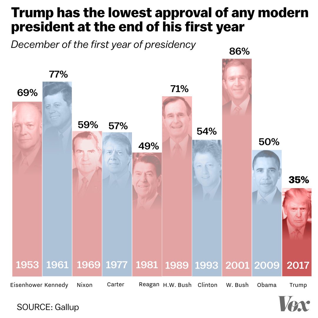 Vox on Twitter: " Unlike other presidents, Trump