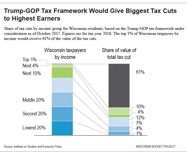 Wisconsin Budget: Who Benefits from Trump Tax Cuts ...